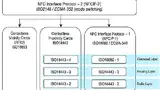 Bild 1: Matrix der NFC-Standards: NFCIP-1 basiert auf ISO 14443 mit zwei zusätzliche Modi in der oberen Befehlsschicht, die Peer-to-Peer-Kommunikation erlauben; NFCIP-2 legt den Mechanismus der Erkennung und Auswahl eines der Kommunikationsmodi fest