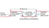 Jitter ist die zeitliche Abweichung einer Signalflanke von ihrer definierten Position