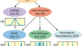 Das branchenweit verwendete Jitter-Modell 2001-2010