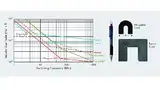 Bild 2: Größe der Induktivität bei unterschiedlichen Kernmaterialien und in Abhängigkeit von der Frequenz sowie Vergleich der Größen von »Vitroperm«- und Ferrit-Kernen