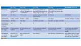 Vergleich der vier NFC-Tags laut Definition des NFC-Forums mit dem »MIFARE Classic«-Tag von NXP