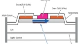 Als Substrat von lateralen GaN-Bausteinen wird meistens Silizium verwendet, da es die kostengünstigste Lösung darstellt. Die beste Leistung würde man mit SiC-Substrat erzielen.