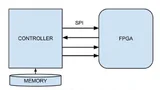 Konfiguration des FPGA im Slave-Modus – SPI
