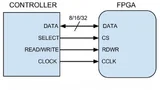 Konfiguration des FPGA im Slave-Modus – parallel