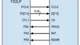 Konfiguration des FPGA per USB