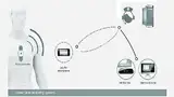 Bild 1: Schema des kompletten Systems mit dem Body-Gateway. Es erfasst biologische Signale, bereitet diese auf und überträgt sie per Bluetooth an ein in der Nähe befindliches Mobiltelefon, das die Daten an einen Healthcare-Server übermittelt, wo sie 