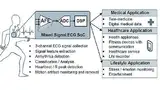 Bild 1: Herzstück des EKG-Patch-Demonstrators ist ein spezifisch entwickeltes EKG-System auf einem Chip bestehend aus analogem Front-end (AFE), Analog/Digital-Wandler (ADC) und digitalem Ultra-Low-Power-Signalprozessor (DSP)