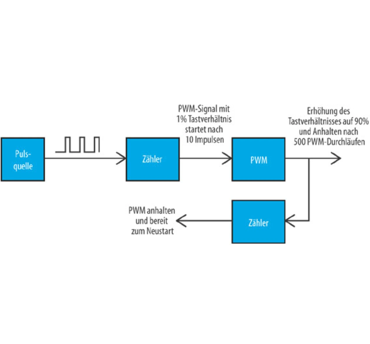 Gesteuert von einer externen Puls-Quelle soll nach genau zehn Pulsen ein PWM-Signal mit einem Tastverhältnis von 1 % gestartet werden. Das Tastverhältnis soll kontinuierlich bis 90 % erhöht werden und dann soll das PWM-Signal nach 500 Pulsen automati Gesteuert von einer externen Puls-Quelle soll nach genau zehn Pulsen ein PWM-Signal mit einem Tastverhältnis von 1 % gestartet werden. Das Tastverhältnis soll kontinuierlich bis 90 % erhöht werden und dann soll das PWM-Signal nach 500 Pulsen automati