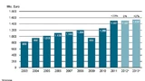 Der Gesamtumsatz der deutschen Industrie-Bildverarbeitungs-Branche in den Jahren 2003 bis 2013 (2012 und 2013: Prognose)