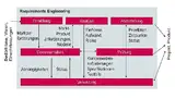 Bild 3: Aktivitäten und Ergebnisse im Requirements-Engineering