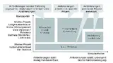 Bild 4: Vorgehensmodelle und deren Eignung in Abhängigkeit von Projekteigenschaften
