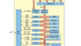 Bild 1. Blockdiagramm des LPC800. Die GPIOs sind direkt an den I/O-Bus des Cortex-M0+ angebunden.