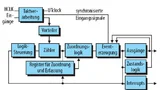 Bild 5. Mit dem „State Configurable Timer Subsystem”, einem programmierbaren Zustandsautomaten in Kombination mit einem Timer, können auch komplexe Funktionen wie Motorsteuerungen realisiert werden.