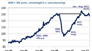 Halbleitermarkt Marktzahlen