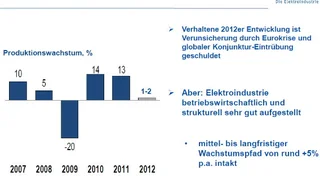 Halbleitermarkt Marktzahlen