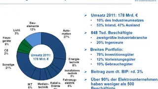 Halbleitermarkt Marktzahlen
