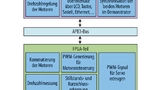 Bild 1. Übersicht über die Aufgabenverteilung zwischen FPGA und Mikrocontroller. Die Kommunikation erfolgt über einen APB3-Datenbus, der kompatibel zu ARMs AMBA ist.