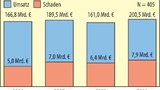 Bild 1. Der Branchenumsatz sowie der Schaden durch Produktpiraterie im deutschen Maschinen- und Anlagenbau im Vergleich. 