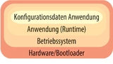 Bild 2. Prinzipieller Aufbau eines Embedded-Systems.