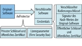 Bild 3. Nach diesem Ablauf wird die ungeschützte Original-Software signiert und verschlüsselt.
