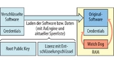 Bild 4. Schema zum Ablauf des ersten Teils der Integritätsprüfung. Hier werden die zu ladende Software bzw. die Daten geprüft.