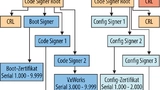 Bild 6. Ableitung der Zertifikate zum Signieren verschiedener Programmcodes und Konfigurationsdateien vom Root-Zertifikat.