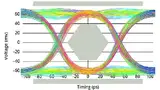 Bild 2: Ein Augendiagramm mit einem Maskenbereich (graue Flächen), um nicht spezifikationskonforme Signalpfade darzustellen