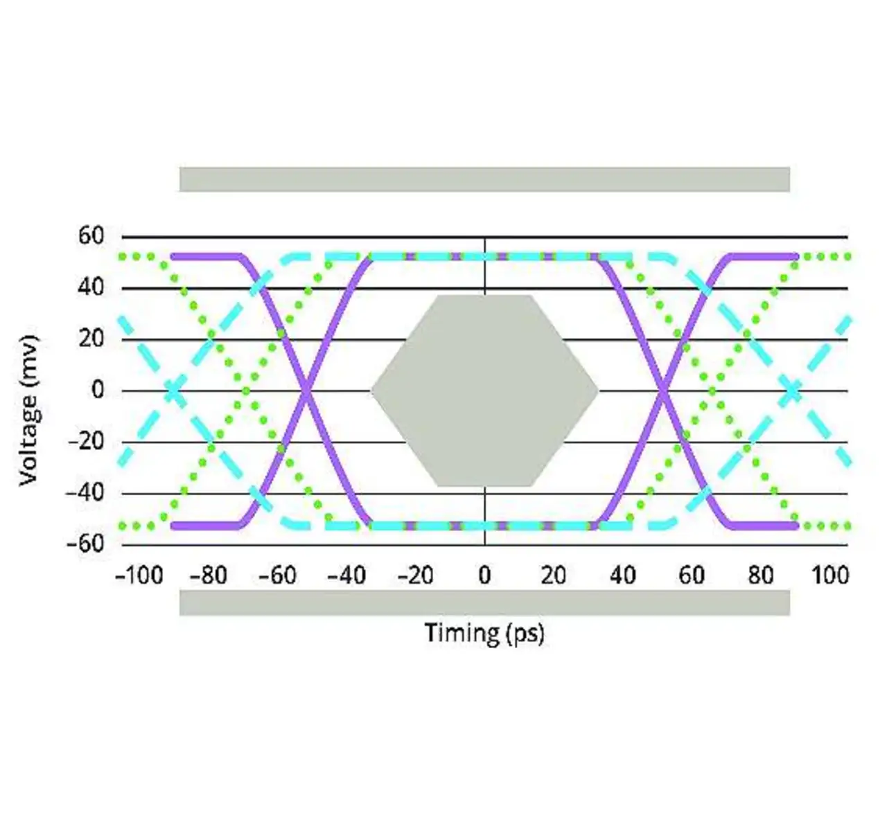 Bild 3: Drei Generationen eines Busses mit steigenden Signalfrequenzen, die auf einem Augendiagramm übereinandergelegt sind (aus Gründen der Einfachheit bleibt der maskierte Bereich in dieser Abbildung jeweils gleich) Bild 3: Drei Generationen eines Busses mit steigenden Signalfrequenzen, die auf einem Augendiagramm übereinandergelegt sind (aus Gründen der Einfachheit bleibt der maskierte Bereich in dieser Abbildung jeweils gleich)