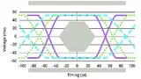 Bild 3: Drei Generationen eines Busses mit steigenden Signalfrequenzen, die auf einem Augendiagramm übereinandergelegt sind (aus Gründen der Einfachheit bleibt der maskierte Bereich in dieser Abbildung jeweils gleich)