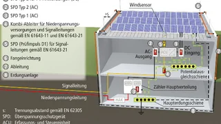 Dehn Blitzschutz