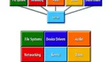Bild 1: Ein Microkernel-Betriebssystem (oben) hostet Systemdienste in modularen Prozessen, während ein monolithisches Betriebssystem (unten) einen einzigen großen Kernel nutzt
