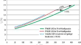 Beziehung zwischen IGBT-Umrichterausgangsstrom und Sperrschichttemperatur bei unterschiedlichen Chip-Technologien