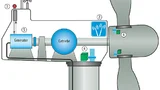 Windkraftanlage mit den Komponenten: (1) Messsysteme für Windrichtung und -stärke; (2) Kommunikation; (3) Ventilation/Klimatisierung; (4) Rotorblattverstellung; (5) Generator