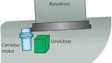 Pitch-Einstellung eines einzelnen Rotorblattes