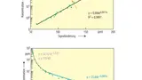 Kalibrierkurve des Ammoniak-CCFET-Sensors bei 40 % Luftfeuchtigkeit. Anmerkung: Signaländerung = Signal mit Ammoniak – Signal in reiner Luft. Unten: Kalibrierkurve eines Ammoniak-Halbleitersensors ebenfalls bei 40 % Luftfeuchtigkeit.