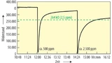Overflow-Messungen mit Halbleitersensor. 