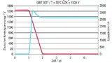 Bild 3 a: Abschaltvorgang mit der »intelligenten« Gate-Ansteuerung »Intelli-Off«; automatisch schaltoptimiert im Bereich von 0 bis 0,9 ∙ IC,nom