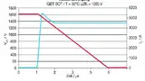 Bild 3 b: Abschaltvorgang mit der »intelligenten« Gate-Ansteuerung »Intelli-Off«; Abschaltvorgang automatisch überspannungsreduziert im Bereich von 0,9 ∙ IC,nom bis 1,5 ∙ IC,nom