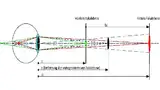 Bild 1: Schematische Darstellung eines »Depth-fused«-3-D-Displays bestehend aus zwei Fokalebenen: Die vordere (grün) und hintere (rot) Fokalebene befinden sich in einem Abstand von z1 bzw. z2 vom Auge entfernt, die wahrgenommene Ebene (schwarz) liegt