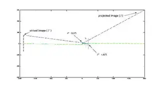 Bild 4a: Das weiter ausgearbeitete optische System mit dem virtuellen Bild (l‘) und dem projizierten Bild (l). Bild 4b eine Vergrößerung mit den optischen Ebenen Eintrittspupille (P), Linsensysteme (L1 und L2) und Austrittspupille (P‘) sowie dem Haup