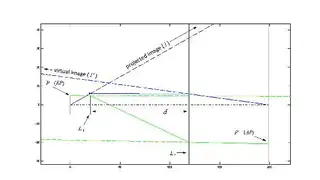 Bild 4b: Das weiter ausgearbeitete optische System mit dem virtuellen Bild (l‘) und dem projizierten Bild (l). Das Bild eine Vergrößerung mit den optischen Ebenen Eintrittspupille (P), Linsensysteme (L1 und L2) und Austrittspupille (P‘) sowie dem Hau