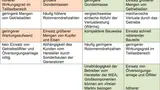 Die Vor- und Nachteile von WEA-Antriebssträngen mit und ohne Getriebe