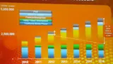 Durch die Mobilgeräte-Revolution wächst die AnDurch die Mobilgeräte-Revolution wächst die Anzahl der benötigten Wafer drastisch.zahl der benötigten Wafer drastisch.