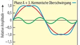 Darstellung der Grundwelle, 3. harmonische Oberschwingung und überlagerte Wellenform
