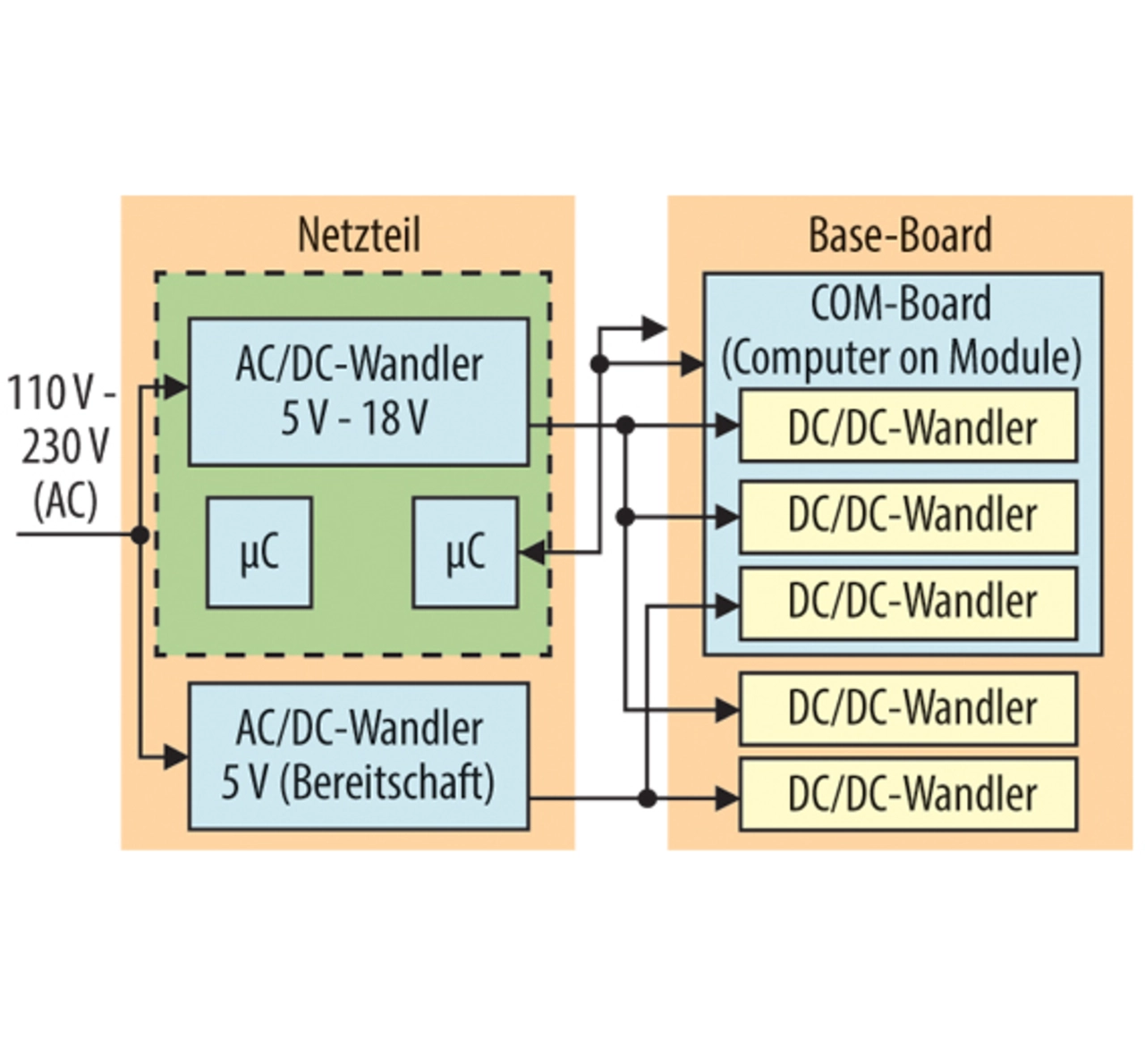 Blockschaltung Powermanagement embedded System plus Netzteil Elektronik 22 2012 Blockschaltung Powermanagement embedded System plus Netzteil Elektronik 22 2012