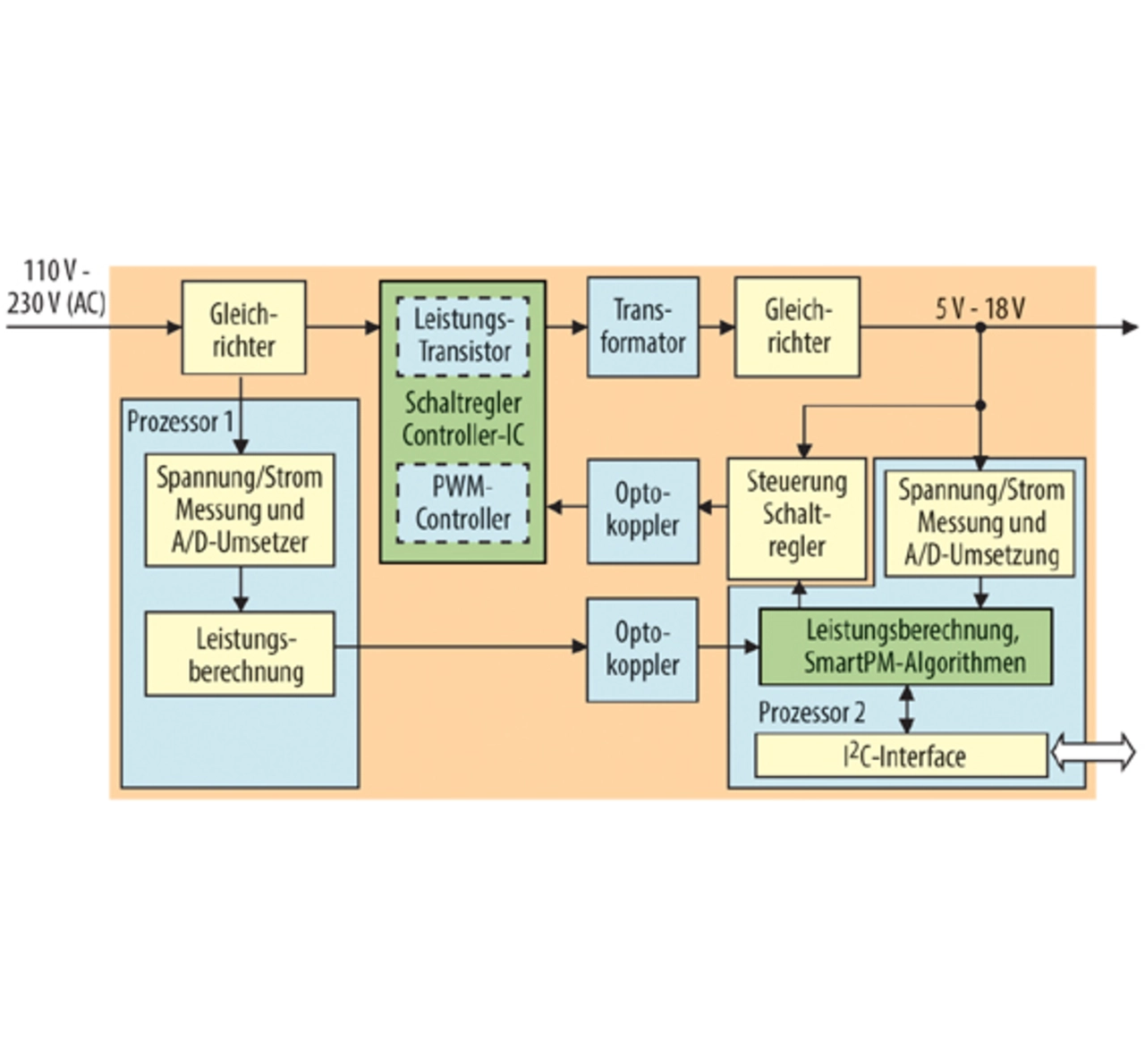Blockschaltung Netzteil für embedded System mit digitalem Powermanagement Elektronik 22 2012 Blockschaltung Netzteil für embedded System mit digitalem Powermanagement Elektronik 22 2012