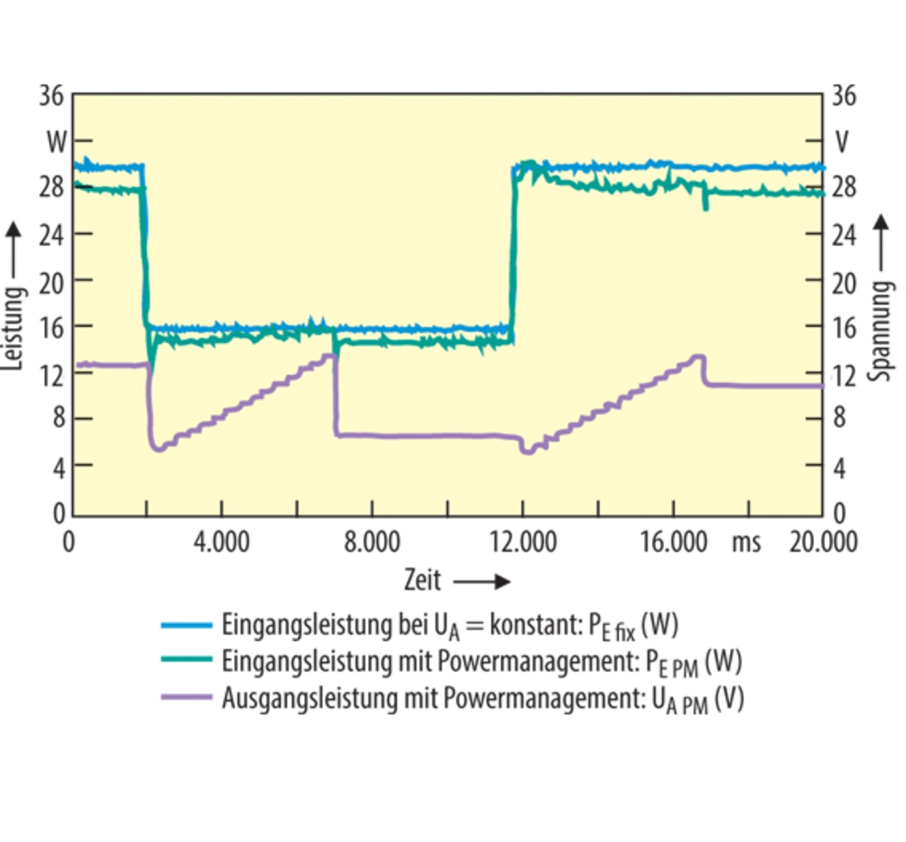 Leistungsaufnahme mit und ohne digitales Powermanagement im Vergleich Elektronik 22 2012 Leistungsaufnahme mit und ohne digitales Powermanagement im Vergleich Elektronik 22 2012