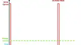 Bild 2: Typische Ultra-Low-Power-Anwendungen haben lange Schlaf-pausen und kurze aktive Phasen