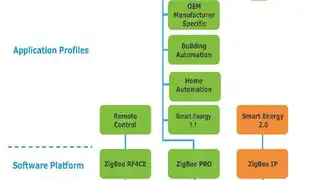 Übersicht über die ZigBee-Profile