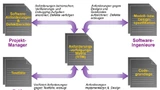 Bild 3. Die RTM befindet sich im Herzen des Projekts, sie definiert und beschreibt die Wechselwirkungen zwischen Design-, Code-, Test- und Veritizierungsstufen der Entwicklung.
